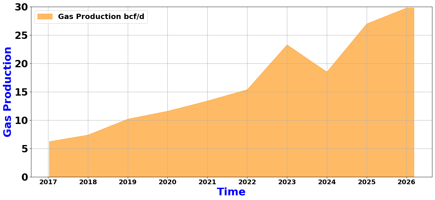 Gas Production