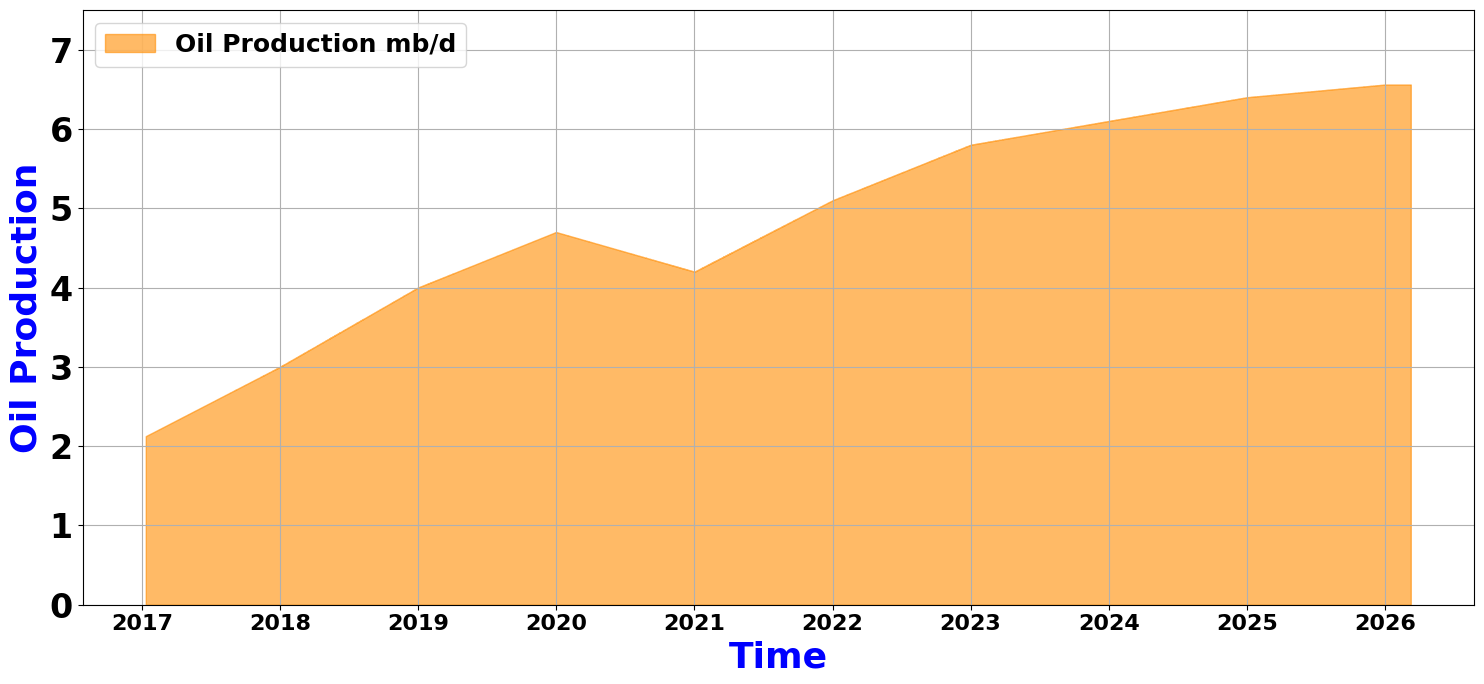 Oil Production