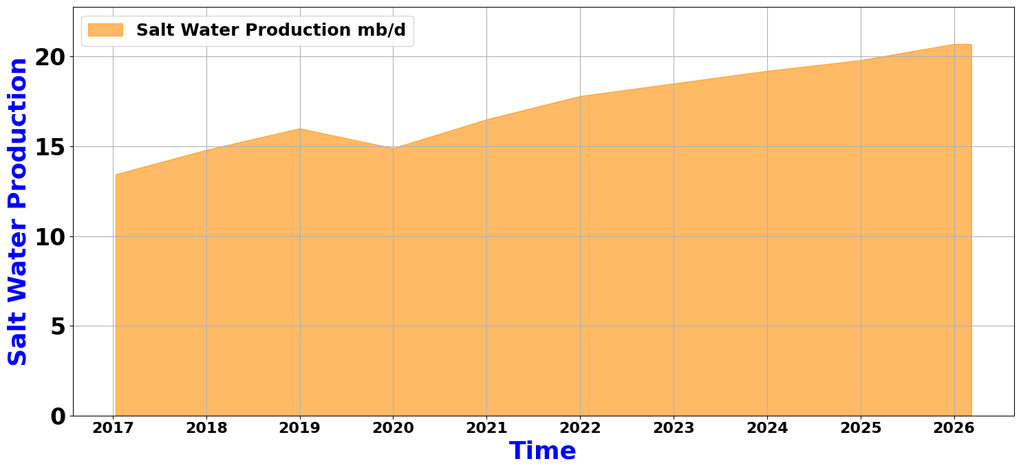 Water Production